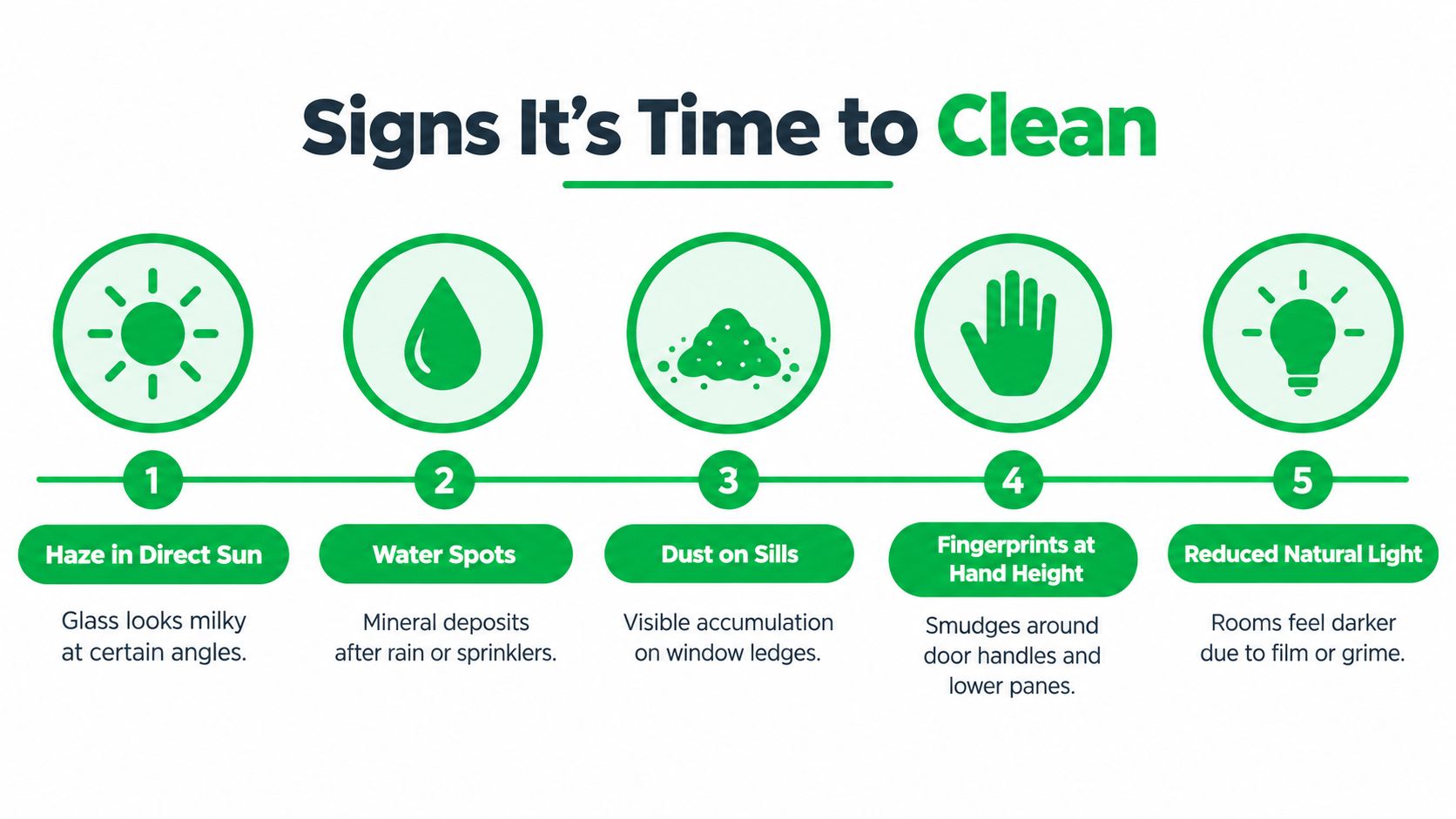 An infographic titled Signs It's Time to Clean, illustrating five indicators that windows need cleaning.
