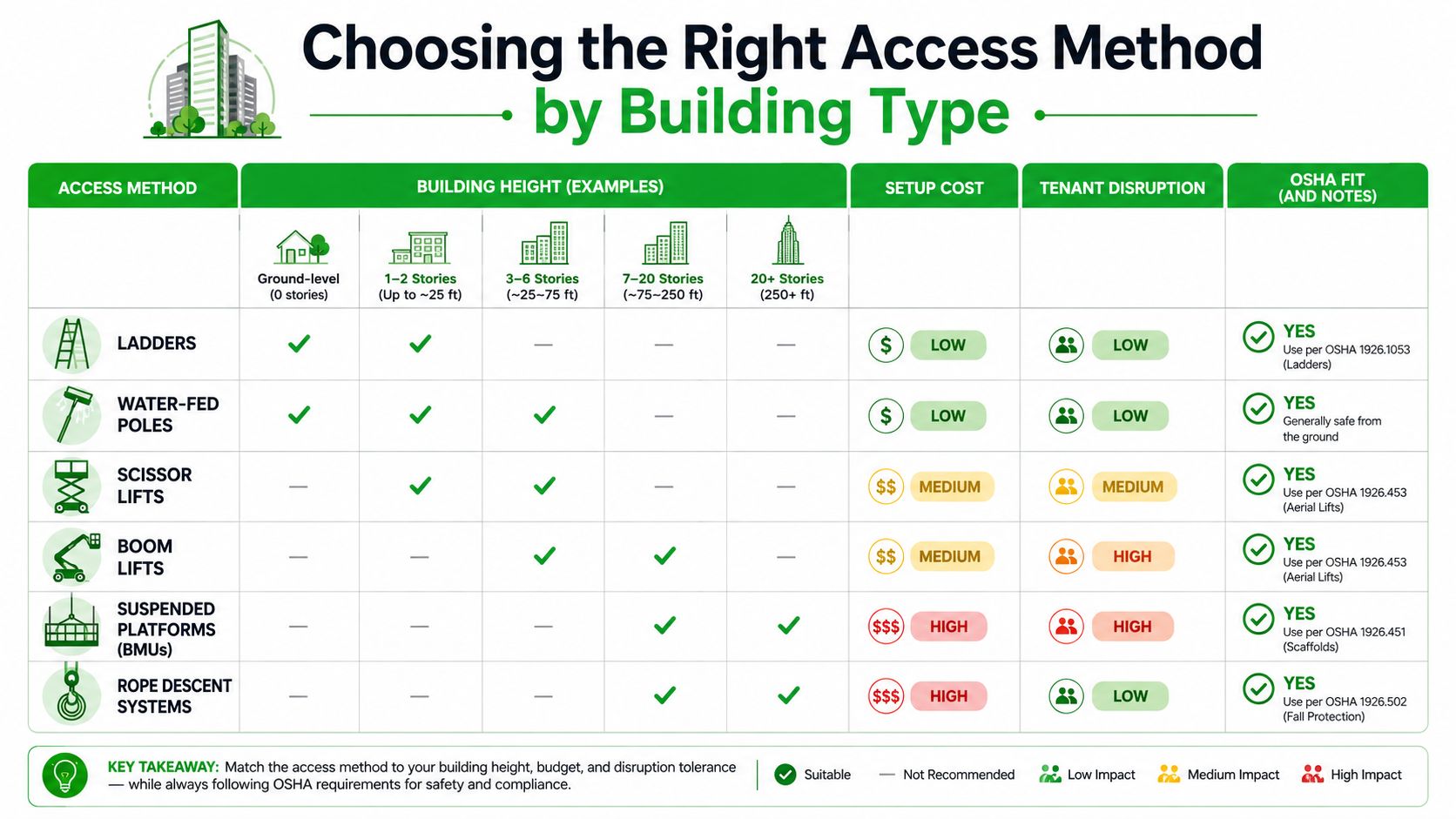 A chart illustrating suitable building access methods based on height, setup costs, and tenant disruption levels.