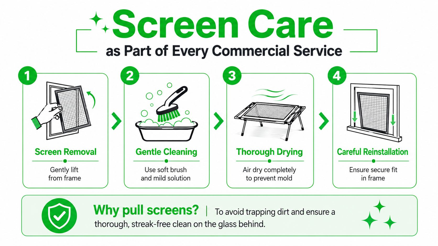 A four-step infographic illustrating the professional process for removing, cleaning, drying, and reinstalling commercial window screens.