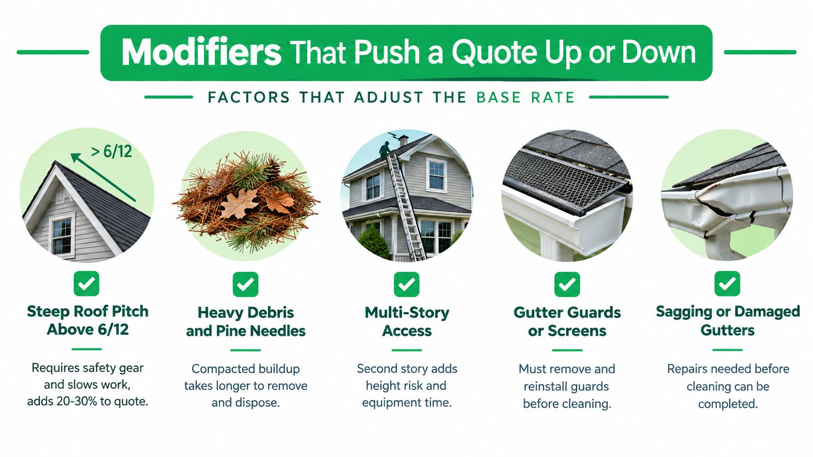 A graphic showing factors that influence gutter cleaning quotes, including roof pitch, debris, and structural damage.