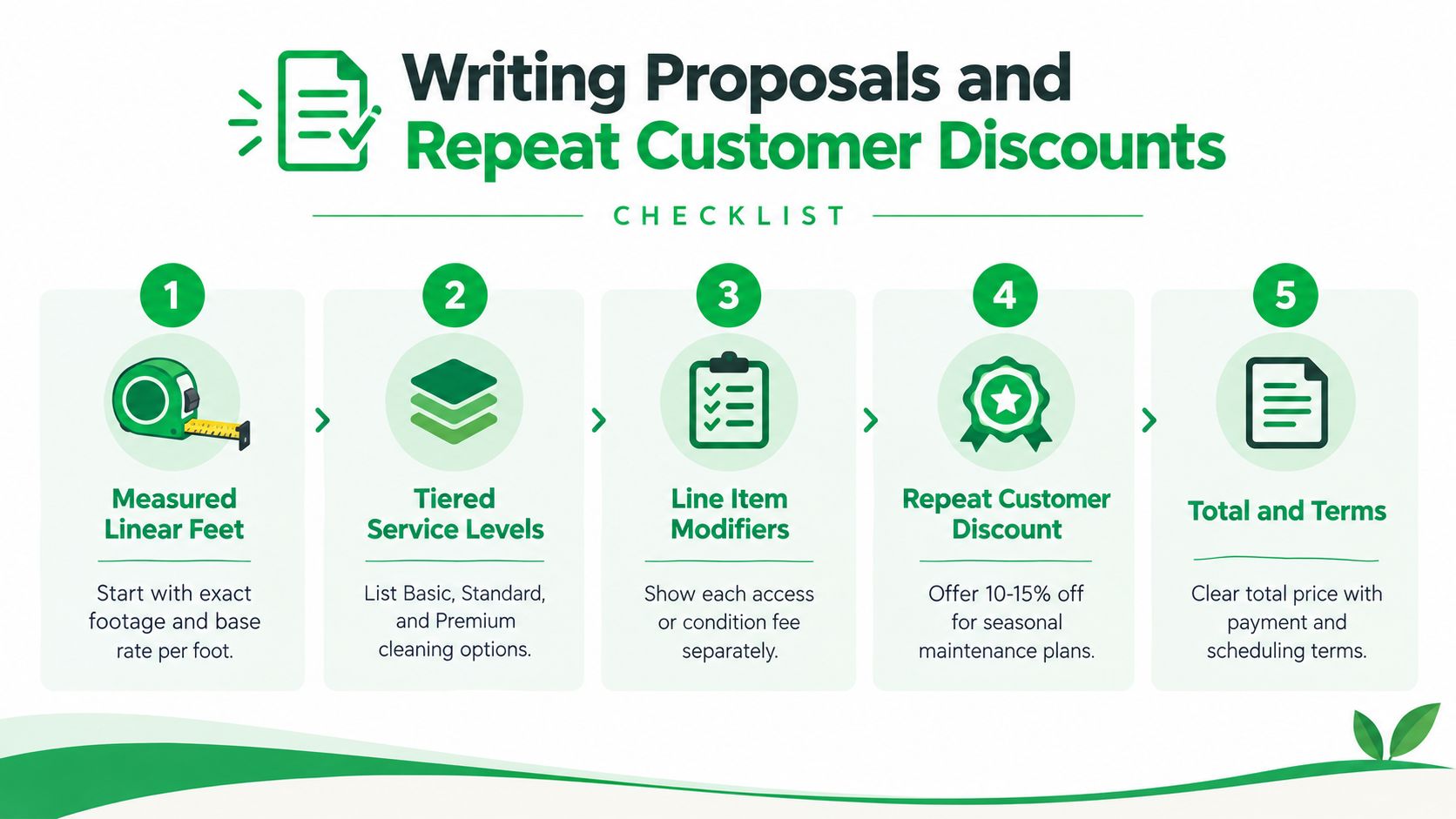 A five-step infographic checklist for writing professional gutter cleaning service proposals and applying repeat customer discounts.