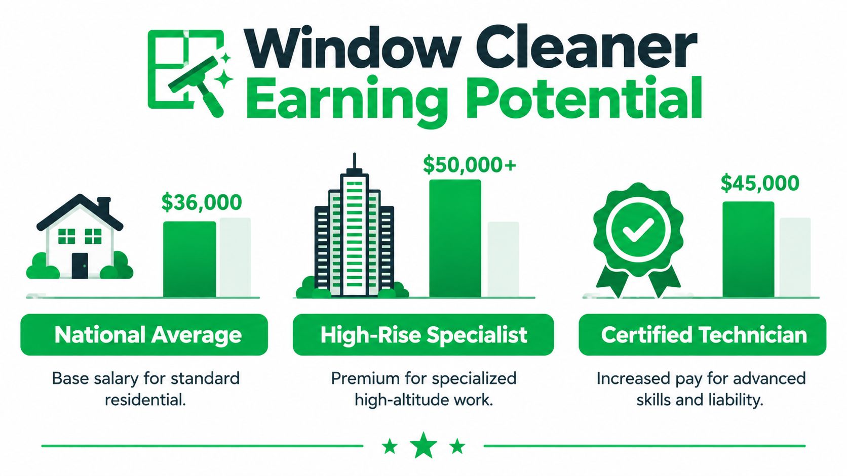An infographic displaying the earning potential for different types of window cleaning jobs, including residential, high-rise, and certified technician roles.