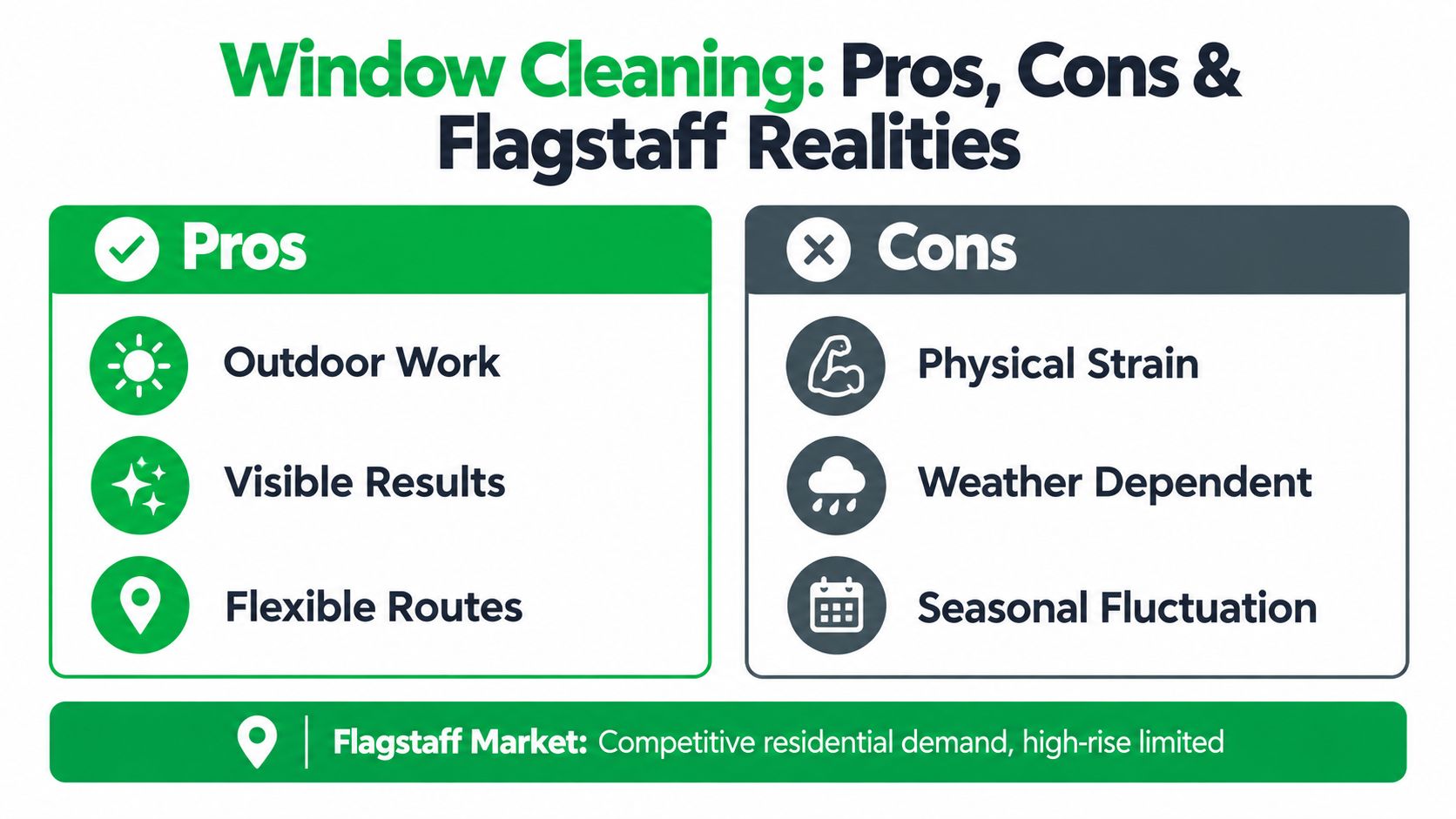 A chart comparing the advantages and disadvantages of window cleaning jobs, highlighting specific market realities in Flagstaff.