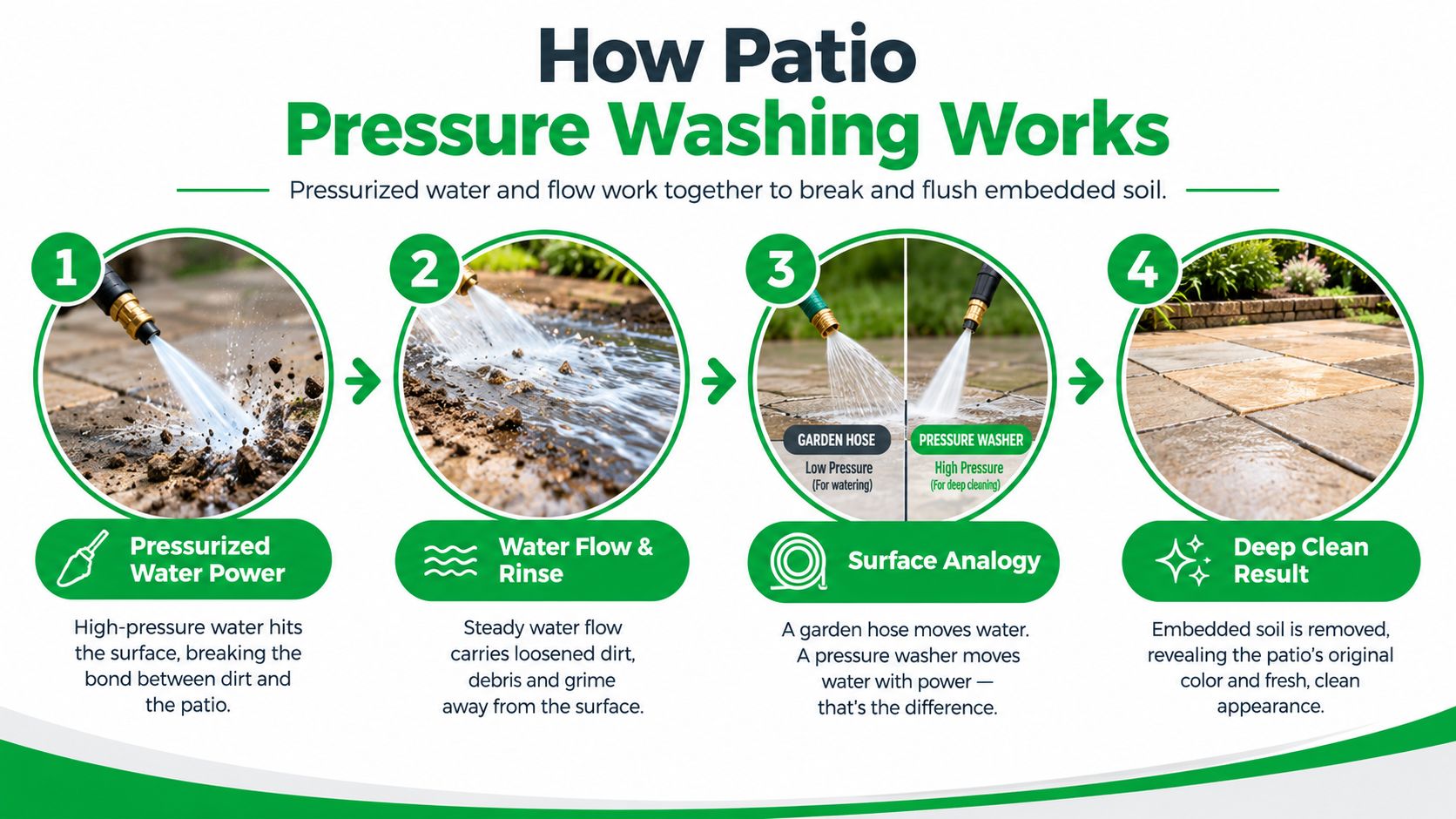 A four-step infographic explaining how pressure washing works to clean dirty patio surfaces effectively.