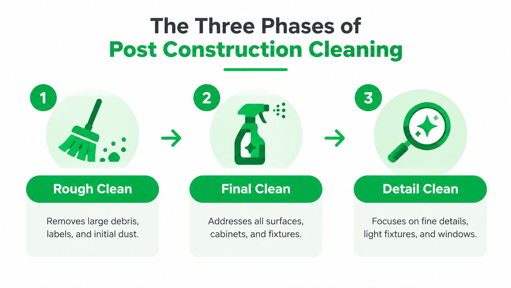 An infographic showing three phases of post construction cleaning: rough clean, final clean, and detail clean.