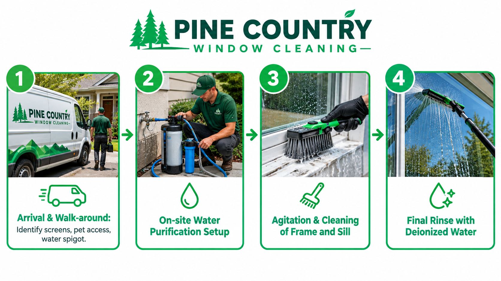 A four-step infographic illustrating the professional window cleaning process used by Pine Country Window Cleaning services.