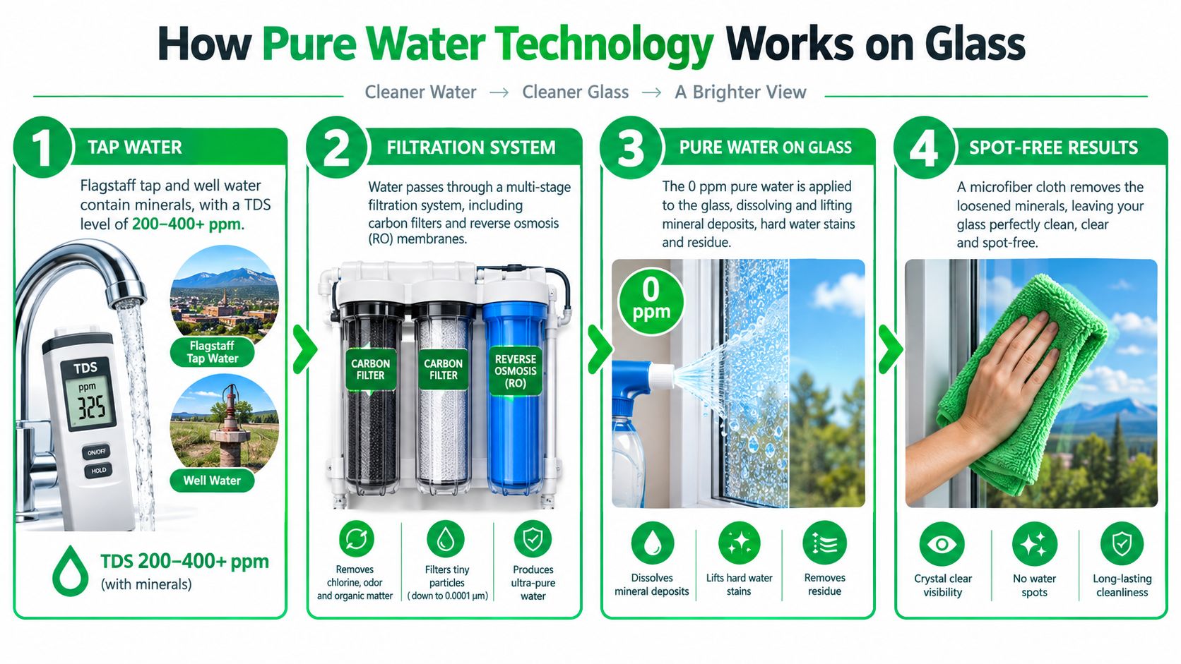 A four-step infographic explaining how pure water filtration technology is used to achieve spot-free window cleaning results.