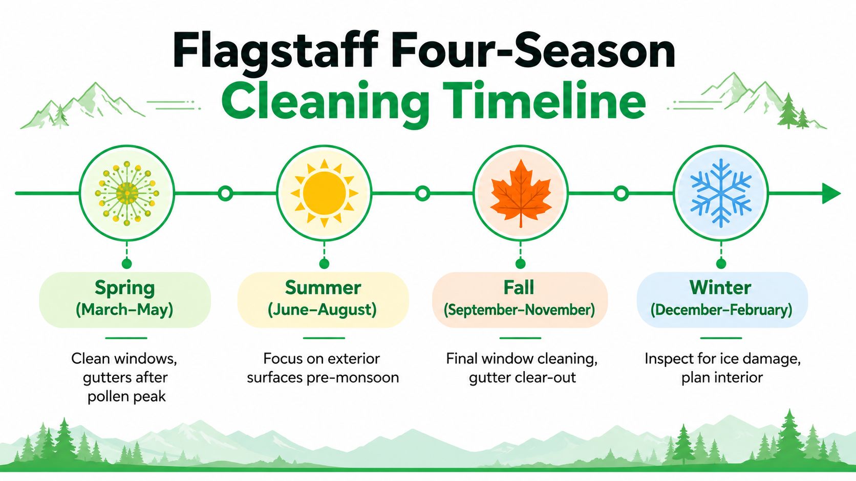 An infographic showing a seasonal home maintenance timeline for Spring, Summer, Fall, and Winter in Flagstaff.