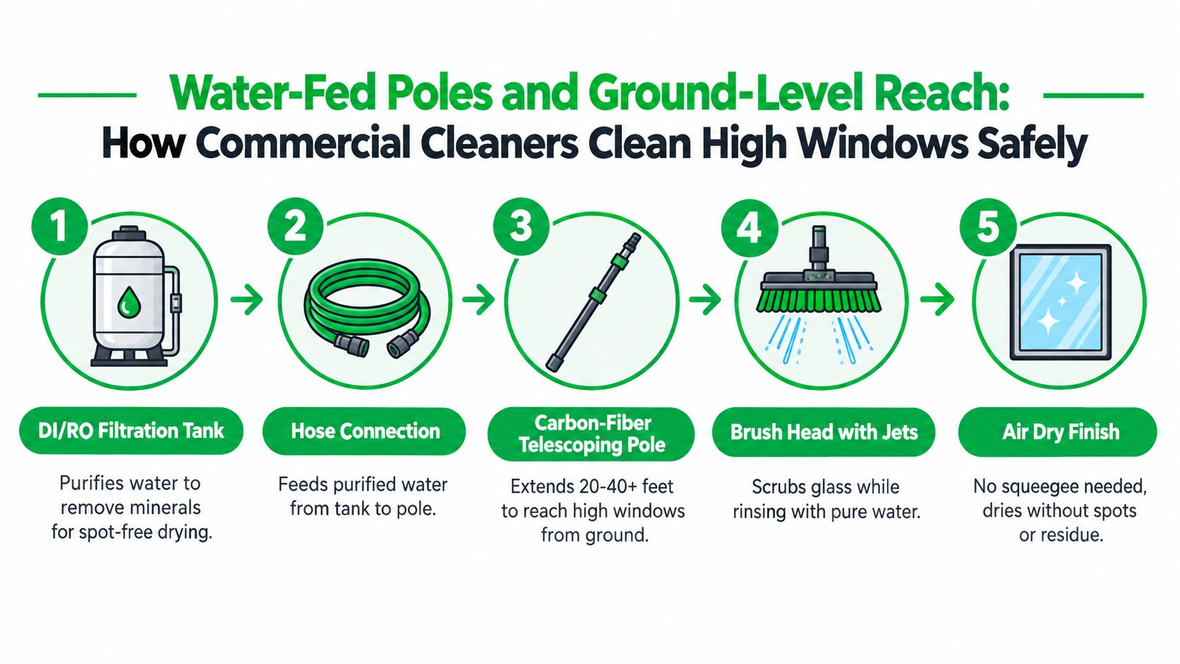 A step-by-step infographic illustrating how commercial window cleaners use water-fed pole systems for safe high window cleaning.