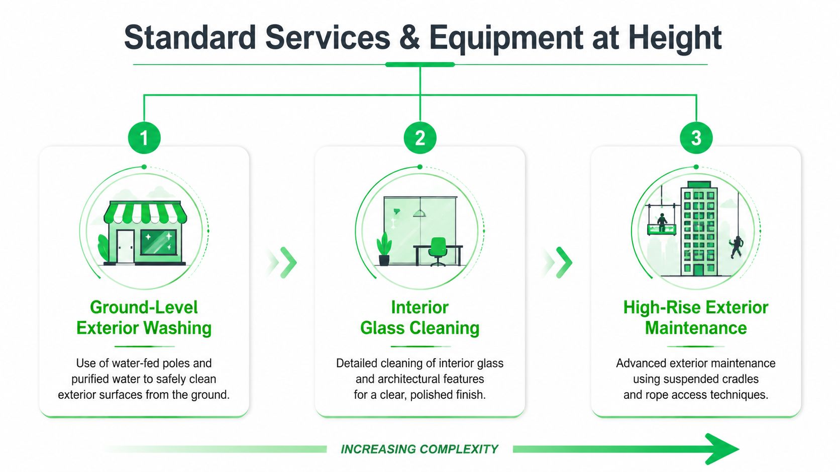 A diagram outlining three tiers of commercial cleaning services, starting from ground-level washing to high-rise exterior maintenance.