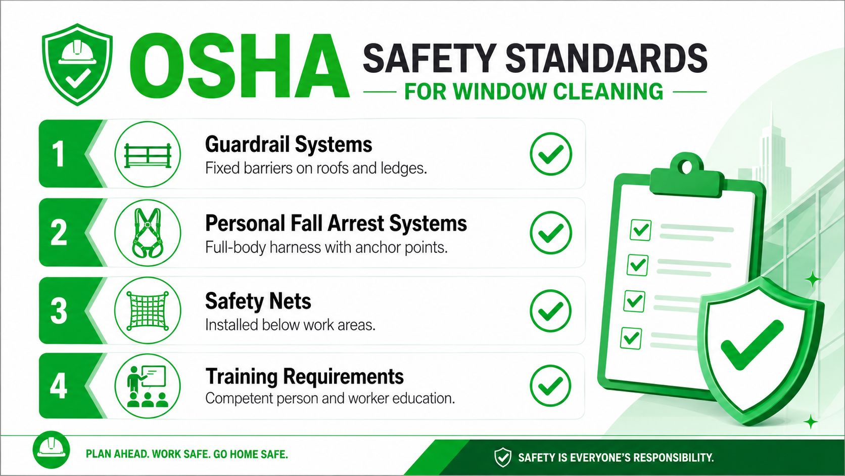 An infographic detailing OSHA safety standards for window cleaning including guardrails, fall arrest systems, safety nets, and training.