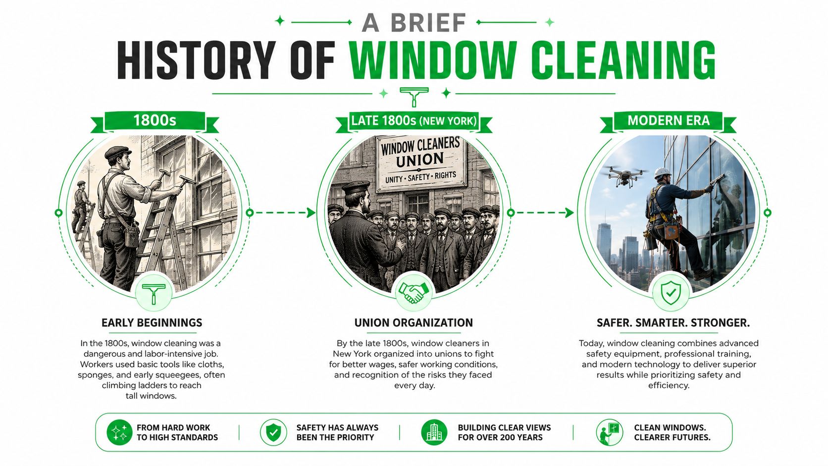 An infographic illustrating the evolution of window cleaning from 1800s manual labor to modern, technology-driven methods.