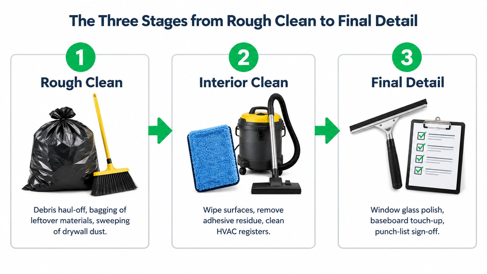 A diagram illustrating the three stages of construction cleaning: rough clean, interior clean, and final detail.