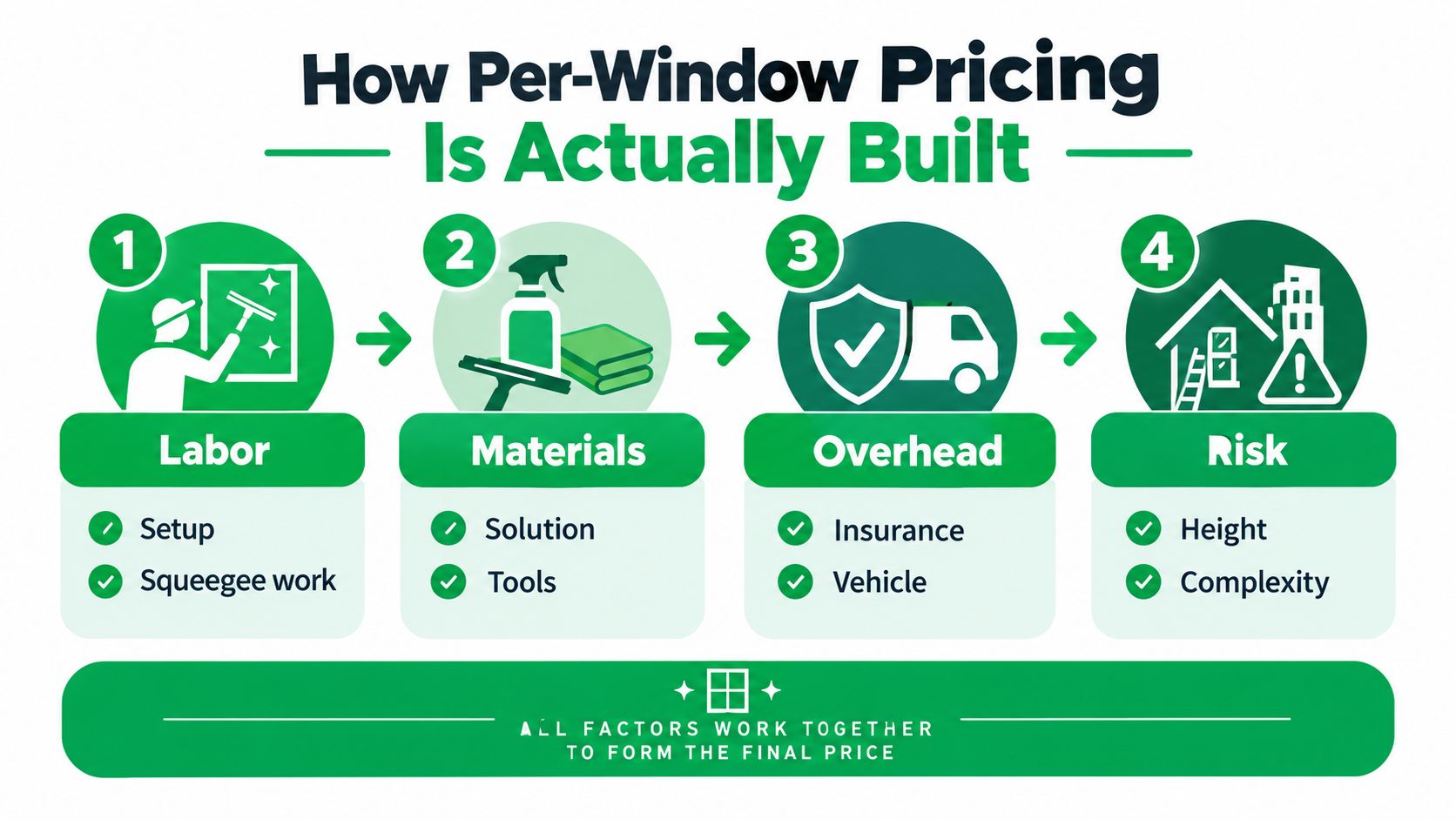 An infographic detailing the four factors that contribute to calculating window cleaning costs per window.