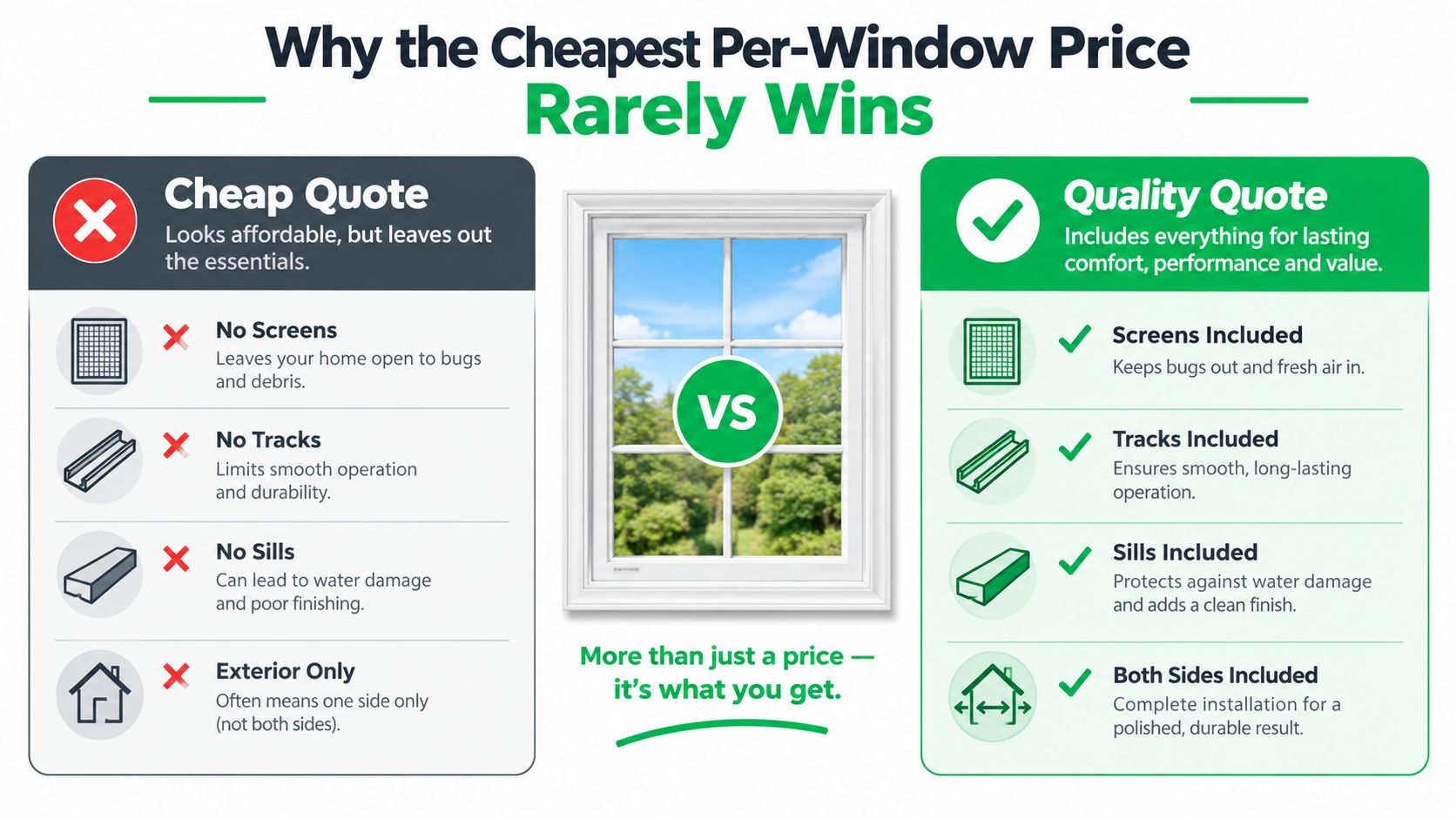A comparison chart showing why cheap window installation quotes often exclude essential components versus quality quotes.