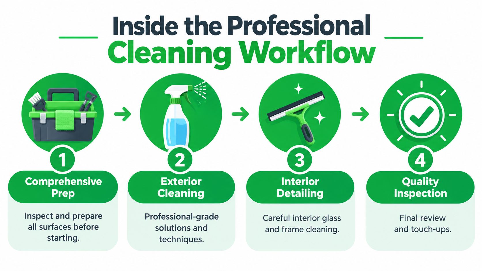 A four-step infographic illustrating the professional window cleaning workflow process from preparation to final quality inspection.