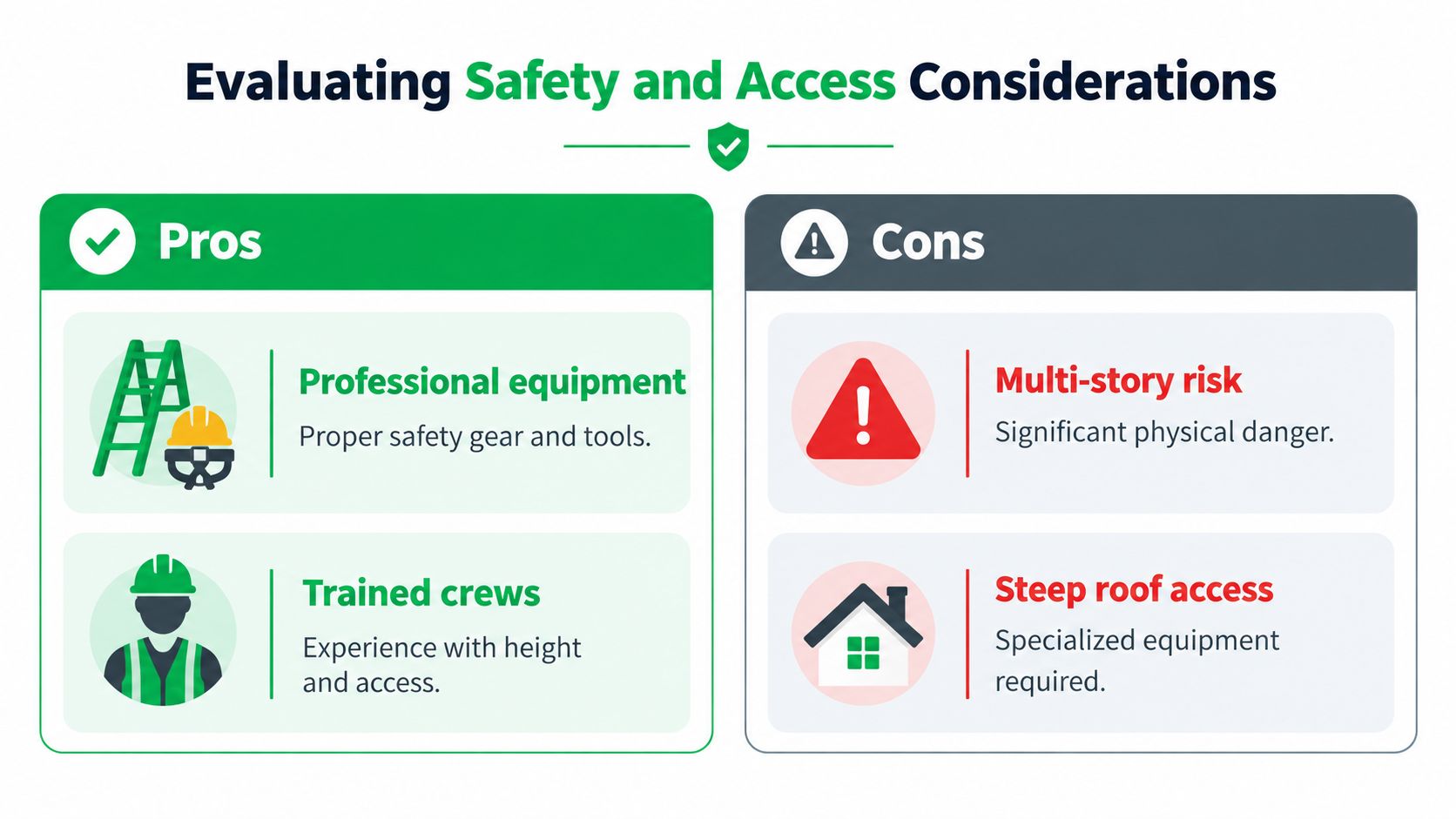A comparison chart highlighting the safety and access pros and cons of professional residential window cleaning.