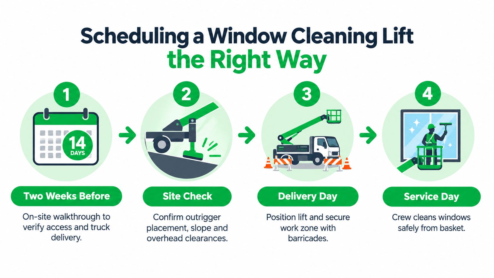 A four-step infographic illustrating the professional process for scheduling and setting up a window cleaning lift.