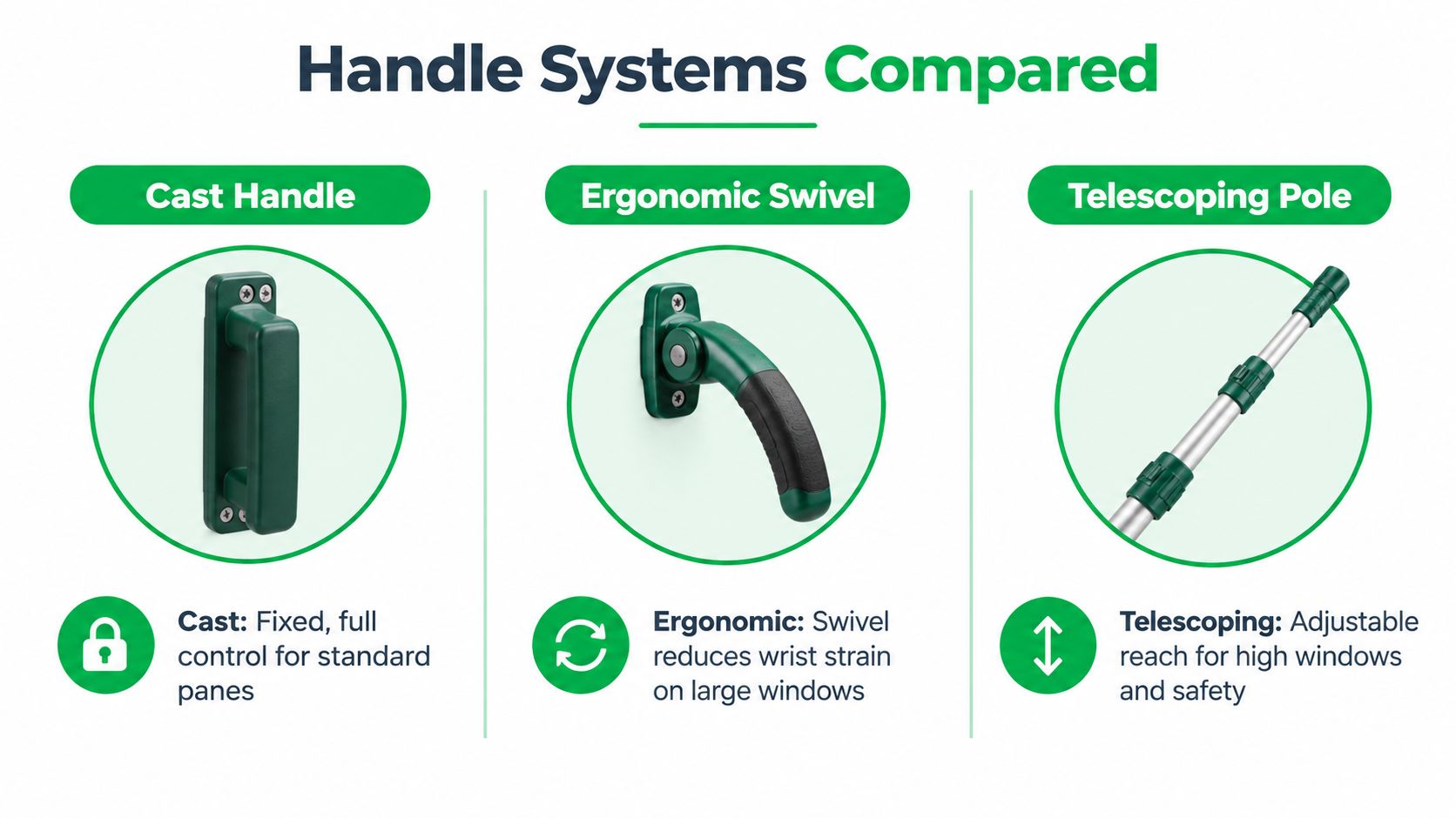 A comparison chart showing three types of window cleaning handles: Cast Handle, Ergonomic Swivel, and Telescoping Pole.