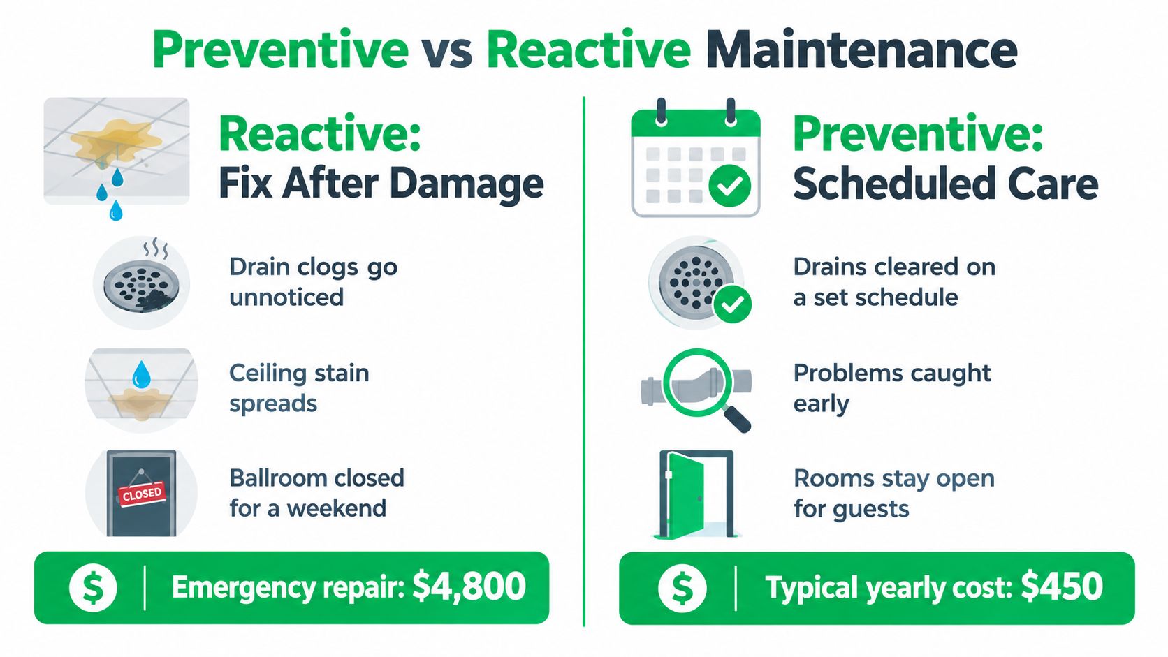 A comparison infographic between reactive and preventive maintenance showing potential cost savings and operational benefits.