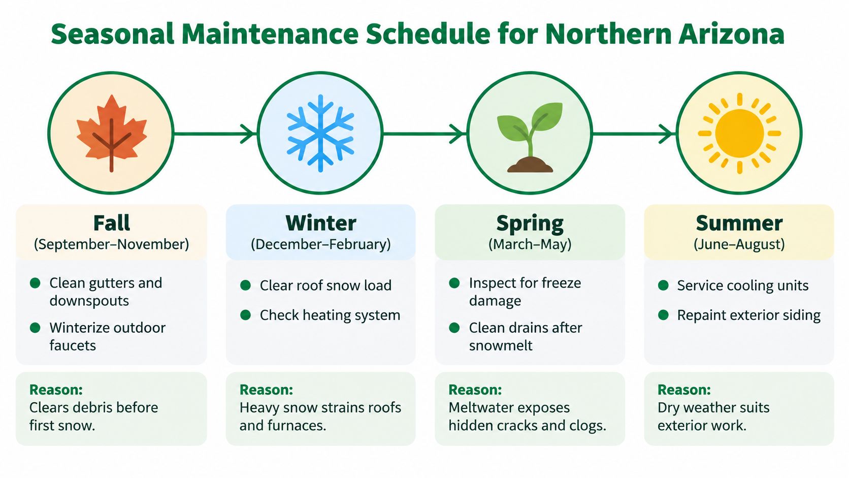 A seasonal maintenance schedule chart for homes in Northern Arizona showing tasks for fall, winter, spring, and summer.
