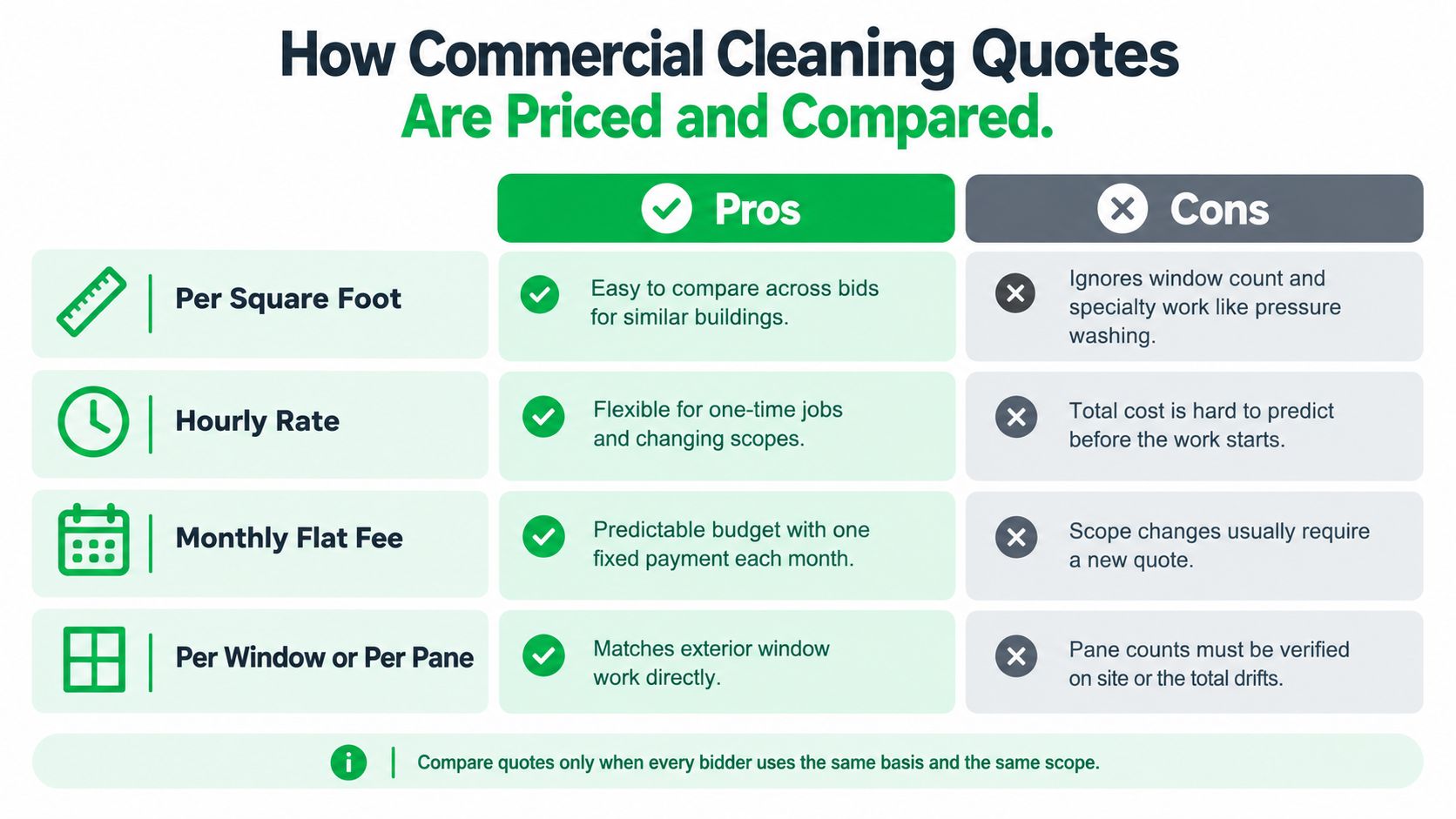 A chart comparing pros and cons of commercial cleaning pricing methods including square footage and hourly rates.