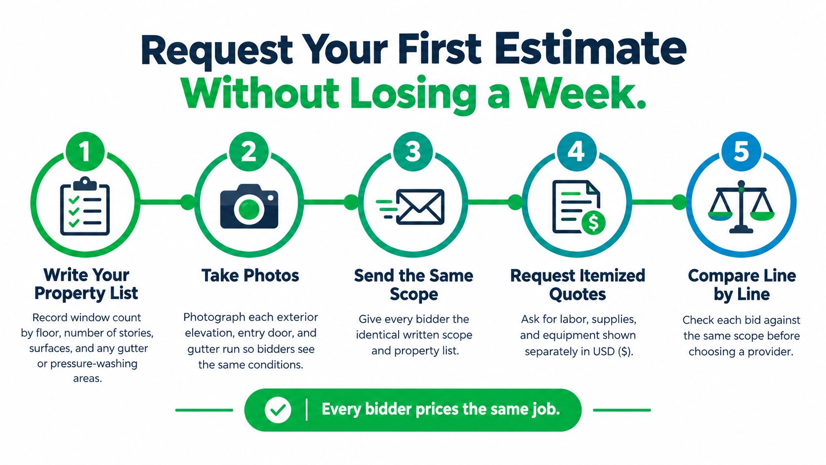 A five-step infographic guide on how to request accurate property cleaning estimates from service providers efficiently.