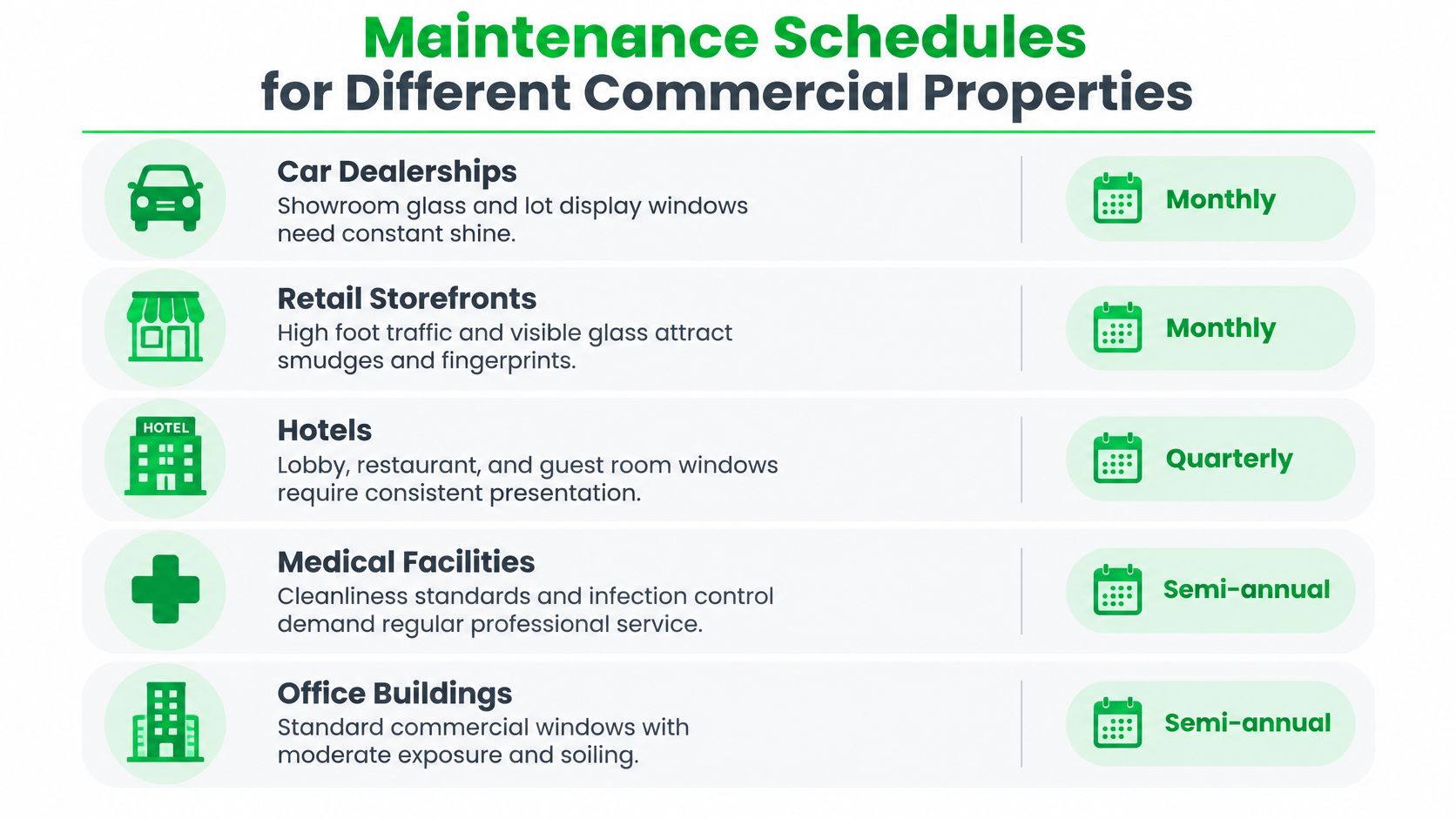 A chart showing recommended maintenance schedules for window cleaning across different types of commercial properties.