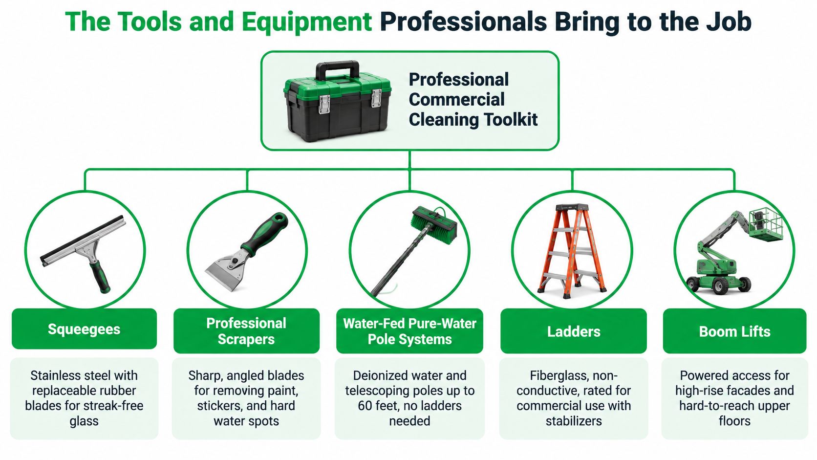An infographic displaying professional commercial window cleaning tools including squeegees, scrapers, water-fed poles, ladders, and boom lifts.
