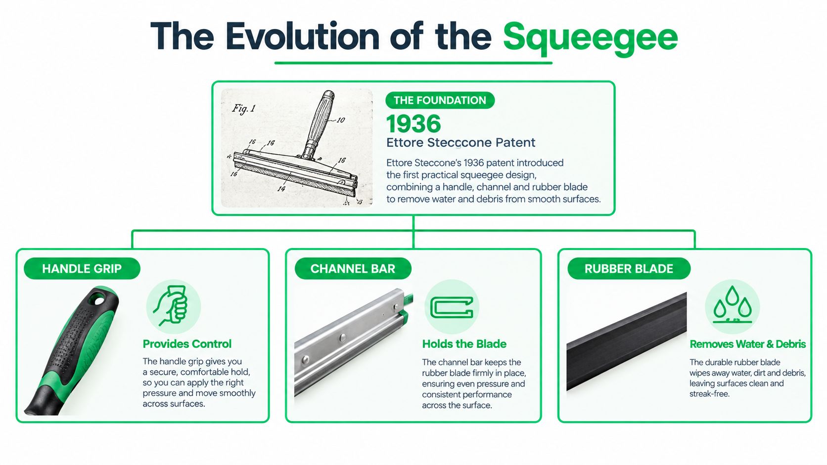An infographic detailing the components of a squeegee and the history of Ettore Steccone's 1936 patent invention.