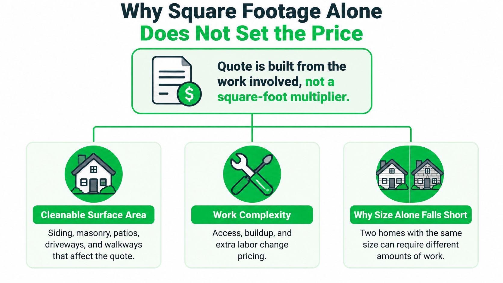 A graphic explaining why square footage alone does not determine the cost of exterior house pressure washing services.