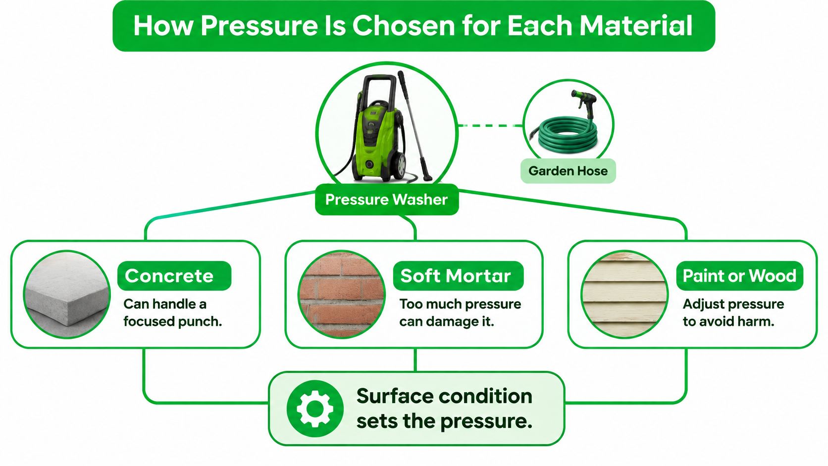 An infographic showing how to choose correct pressure washer settings for different materials like concrete and wood.