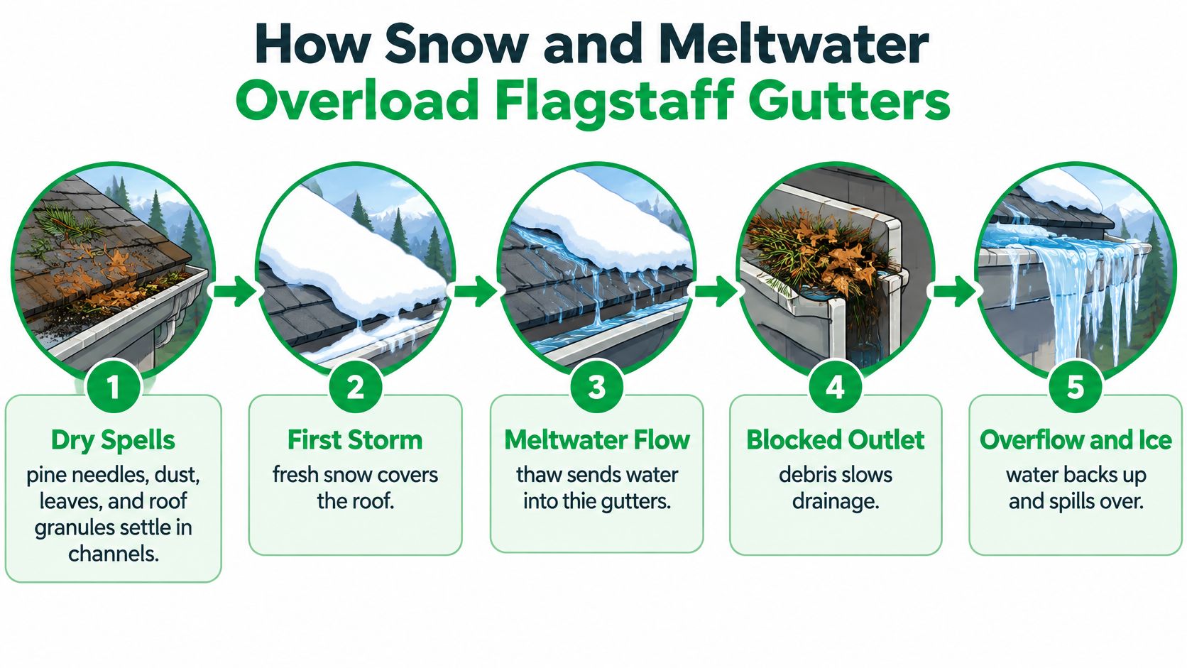 A five-step diagram explaining how debris, snow, and meltwater cause gutter overflow and ice buildup on roofs.