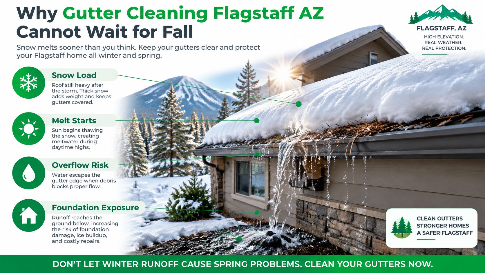 A house in snowy Flagstaff with overflowing gutters highlighting the importance of winter gutter cleaning maintenance.