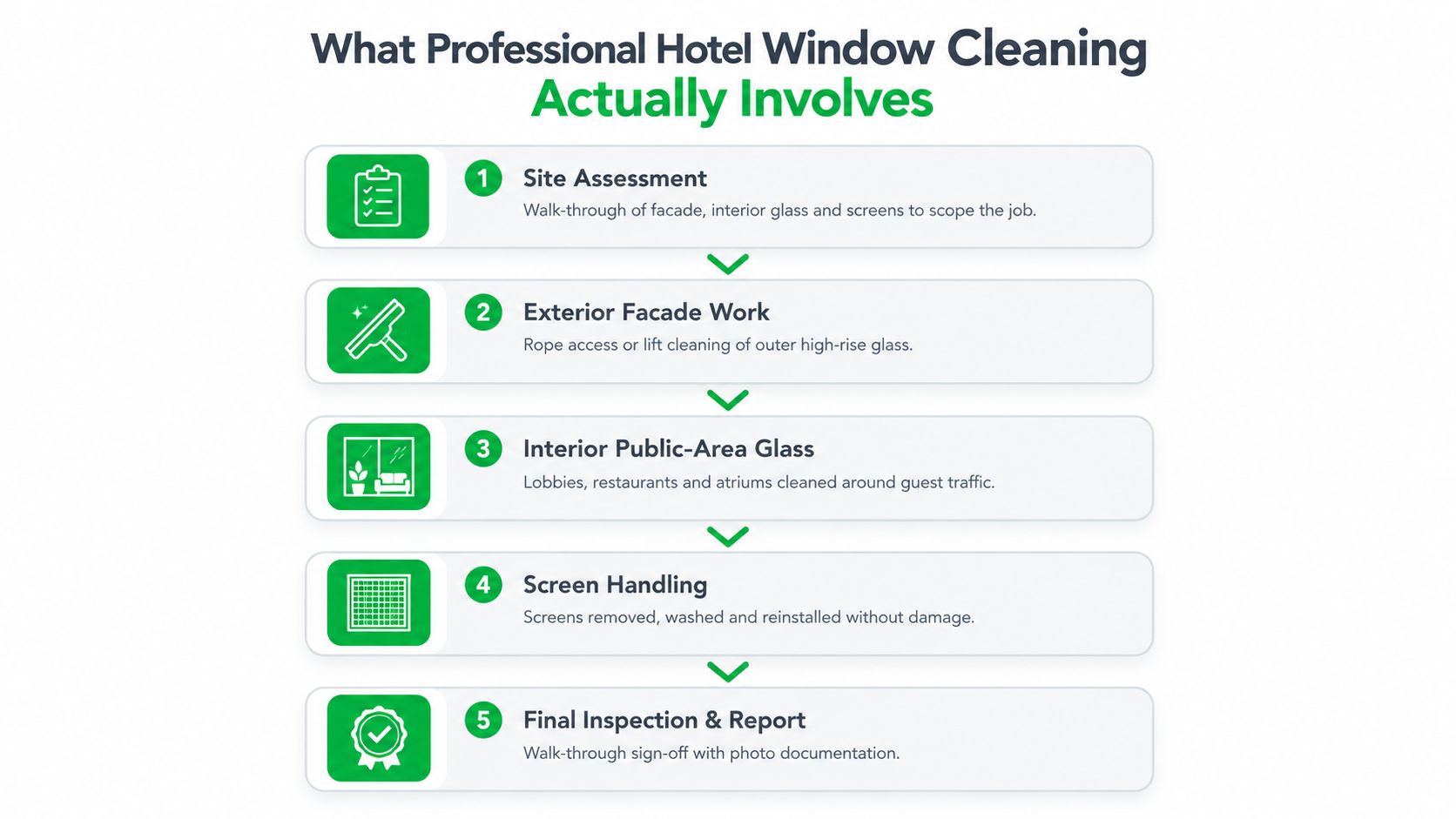 An infographic outlining the five essential steps of professional hotel window cleaning services from assessment to inspection.