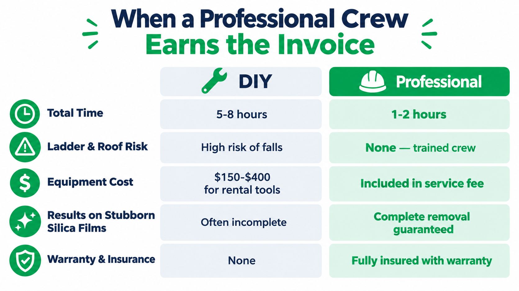A comparison chart showing the benefits of hiring professional window cleaners versus performing DIY cleaning.