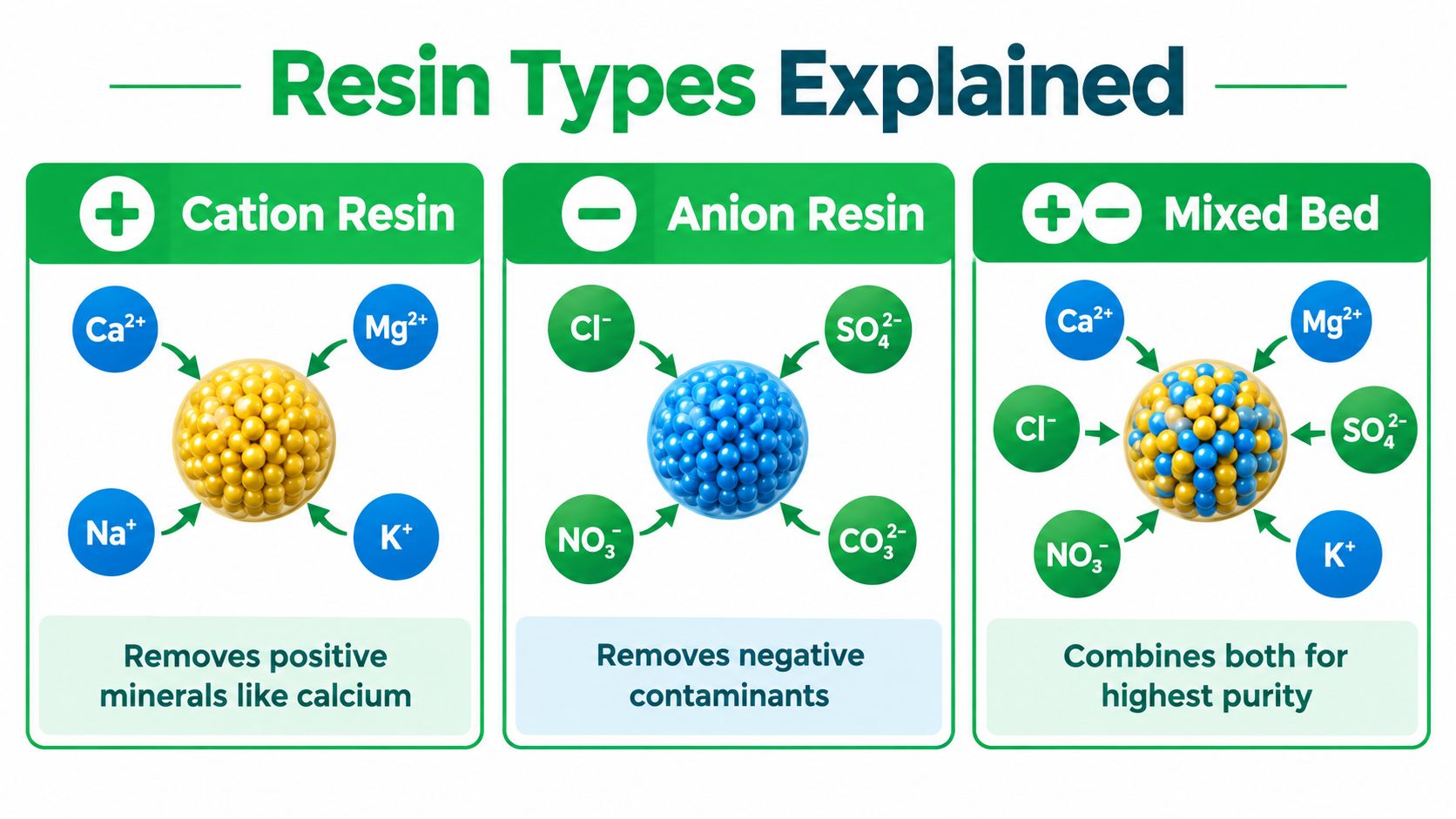 An infographic illustrating three types of ion exchange resins used for water purification: Cation, Anion, and Mixed Bed.