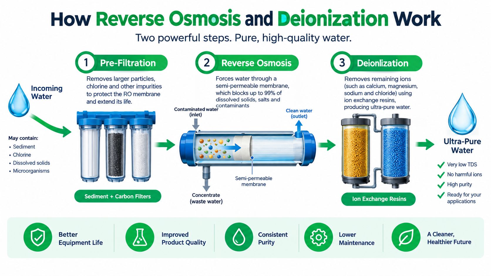 A diagram illustrating the three-step water purification process including pre-filtration, reverse osmosis, and deionization for pure water.
