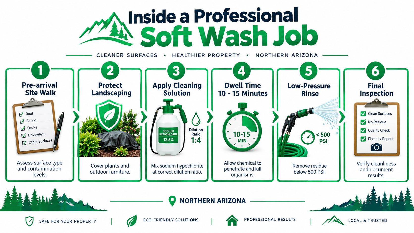 An infographic showing six steps of a professional soft wash process for cleaning home exterior surfaces.