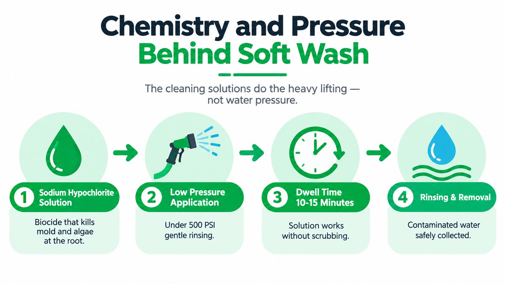 A four-step infographic explaining the soft wash exterior cleaning process using chemical solutions and low pressure.