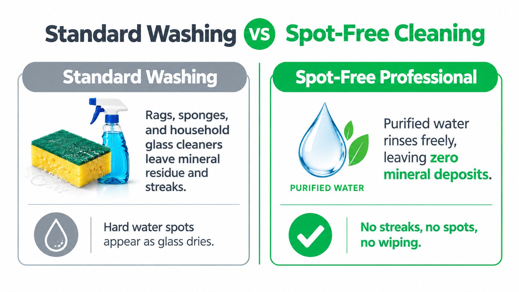 A comparison graphic between standard washing using sponges and purified water for professional spot-free window cleaning.