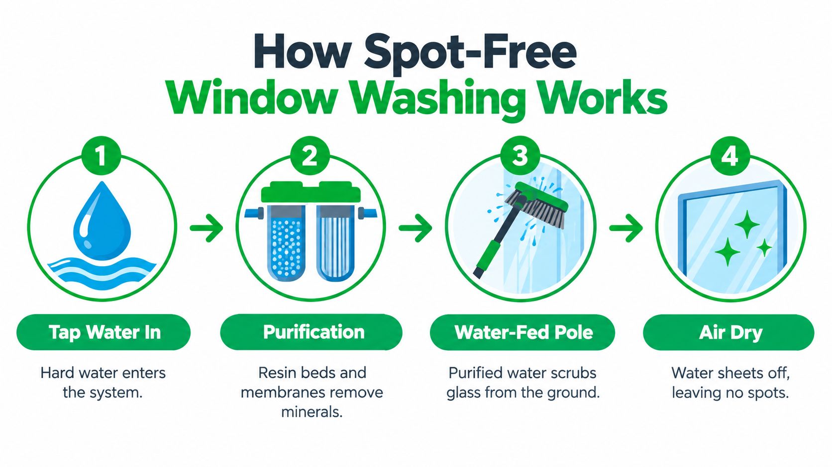 An infographic showing the four-step process of spot-free window washing from tap water to final air drying.