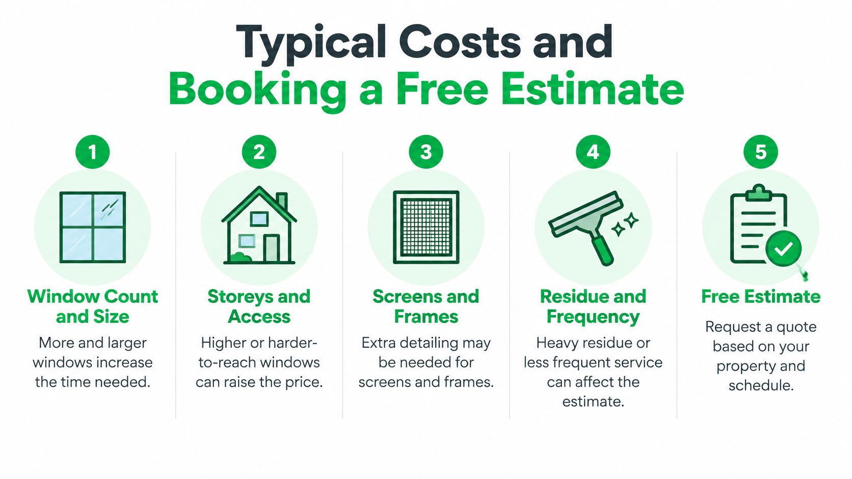An infographic detailing five factors that influence window cleaning costs and the process for getting an estimate.