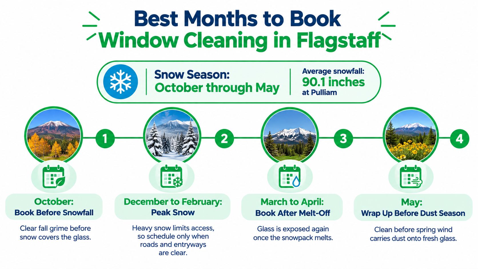 An infographic showing the best months to book window cleaning services in Flagstaff during the snow season.