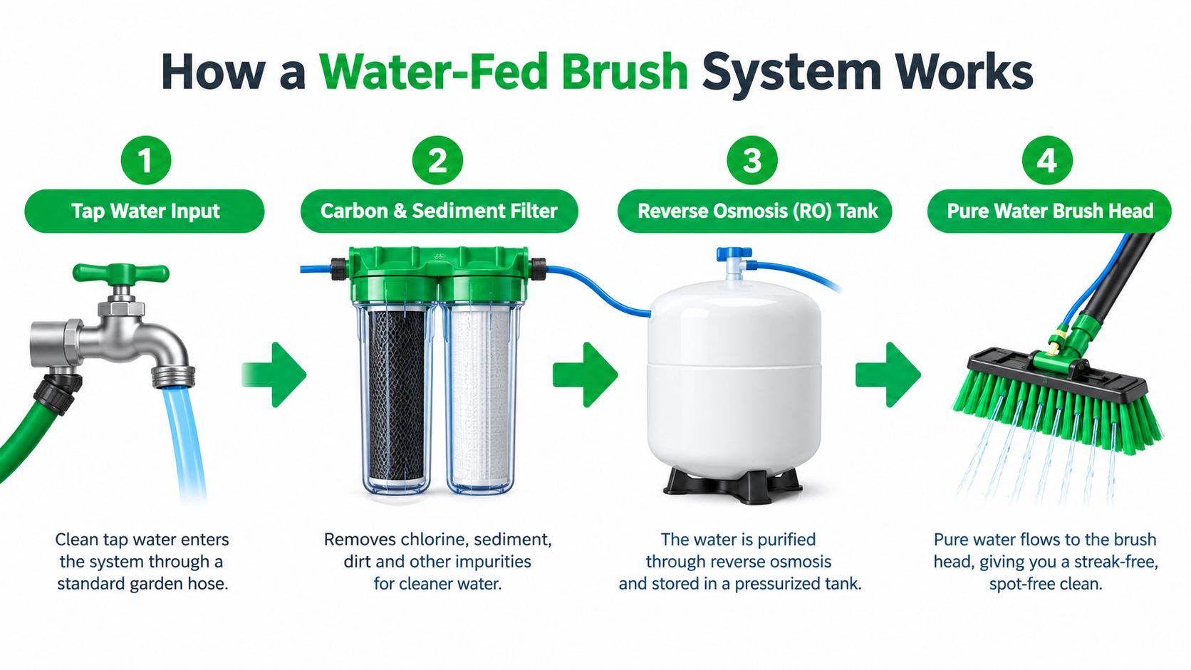 A diagram illustrating the four-step water-fed brush system process for achieving streak-free, spot-free professional window cleaning.
