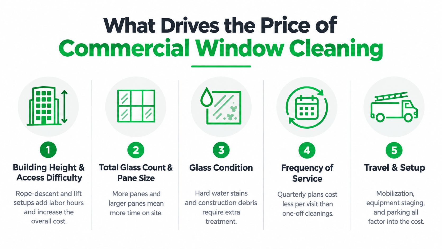 An infographic titled What Drives the Price of Commercial Window Cleaning listing five key factors impacting cost.