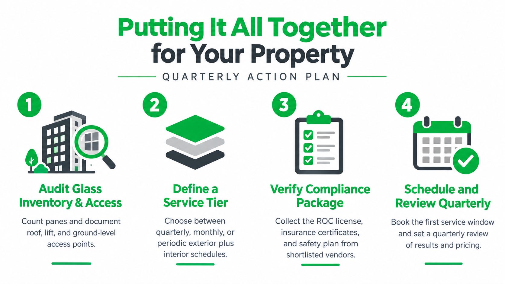 A four-step quarterly action plan infographic for commercial property maintenance, detailing glass audit, service tiers, compliance, and scheduling.