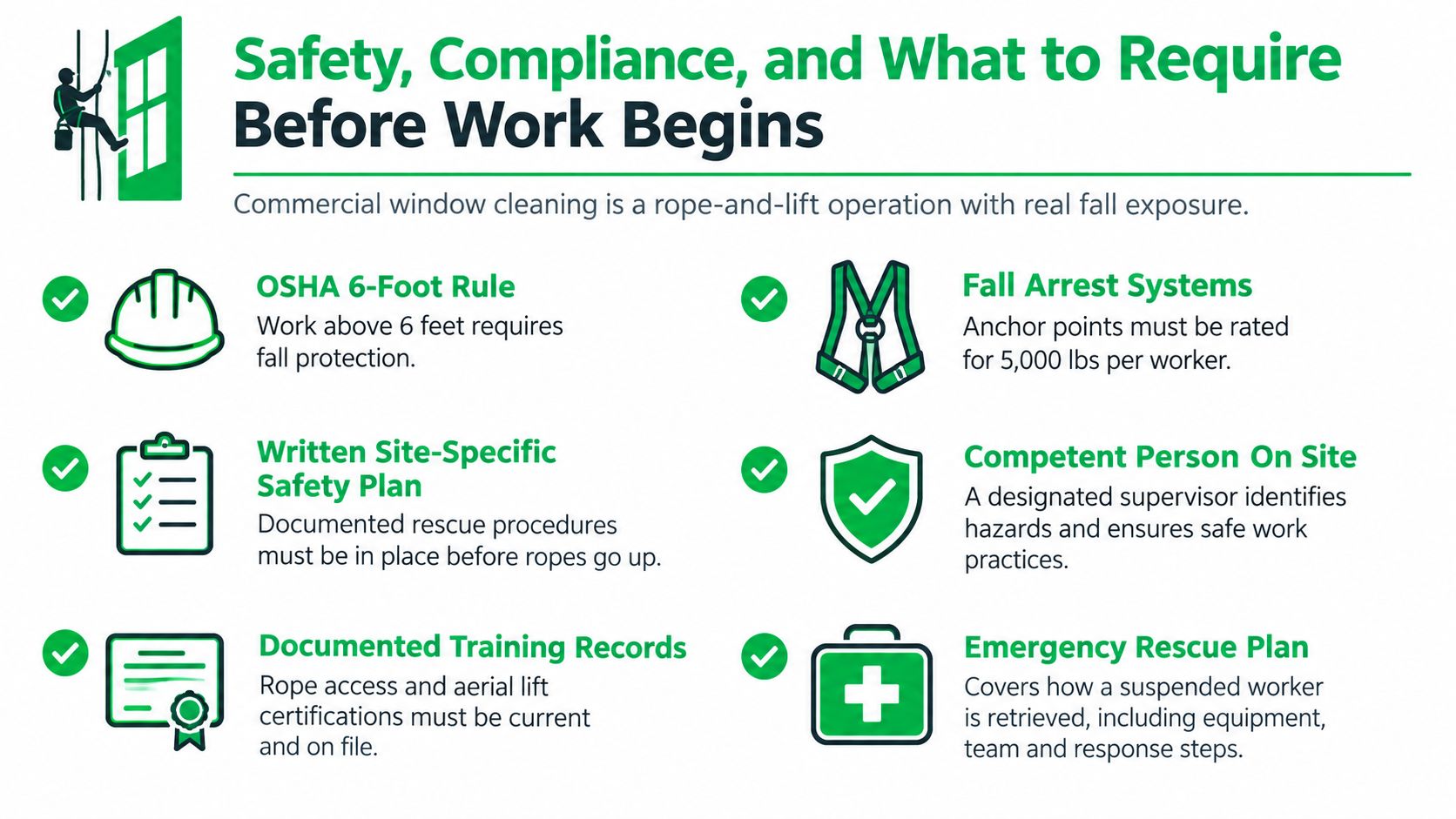 An infographic detailing safety requirements and compliance standards for professional commercial window cleaning operations.