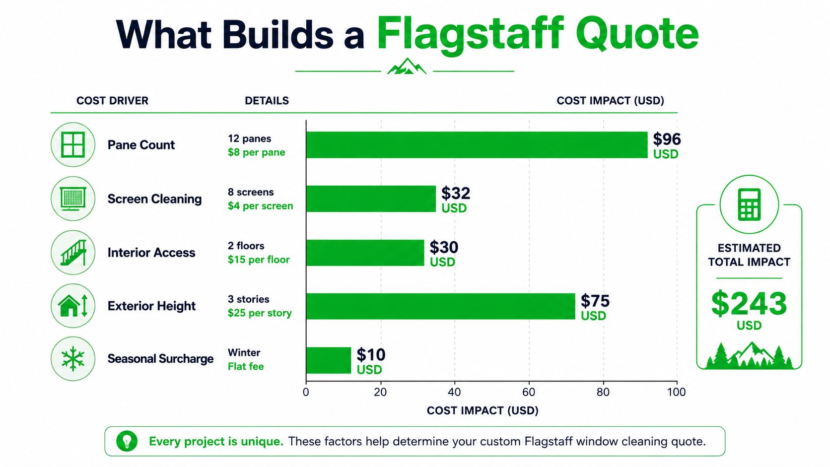A chart detailing the factors that influence a custom window cleaning price quote for Flagstaff residents.
