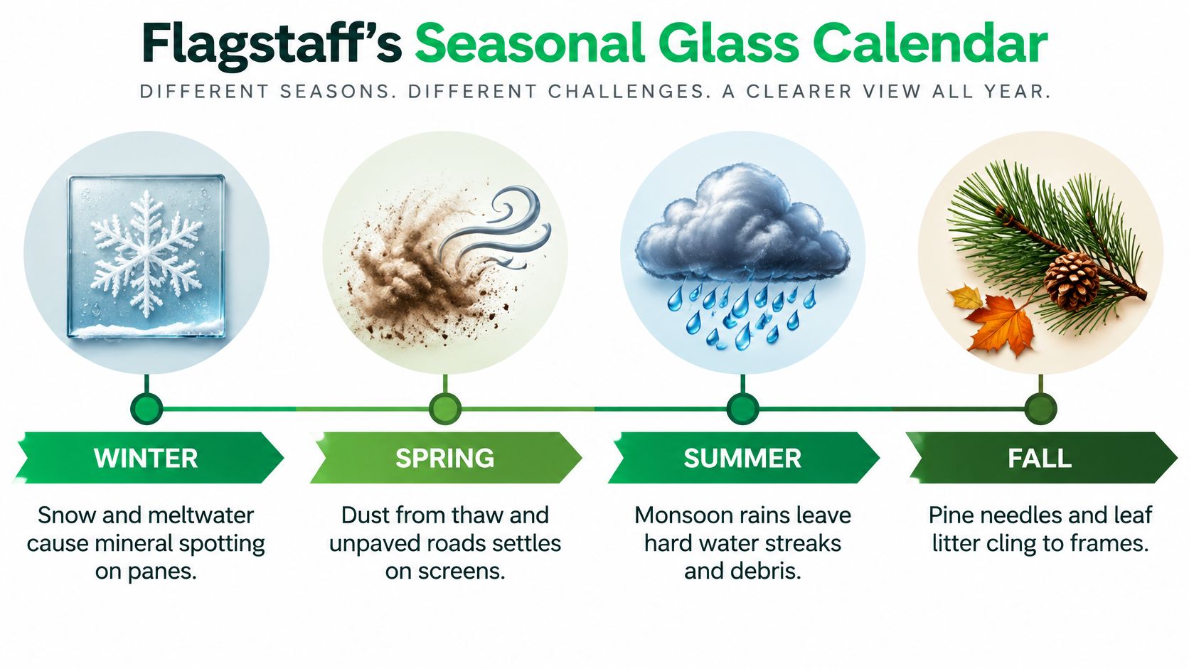 An infographic showing seasonal glass maintenance challenges in Flagstaff throughout winter, spring, summer, and fall.